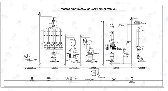 Latest company case about 10tph Poultry Large Animal Feed Production Line